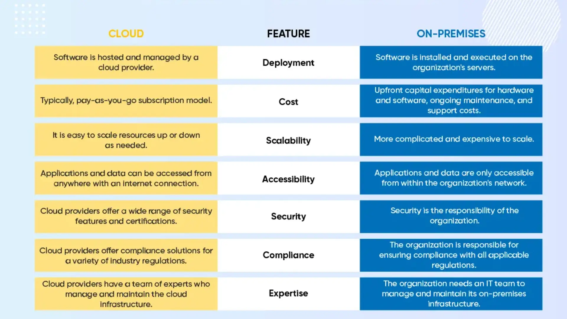 Cloud computing vs. on-premise